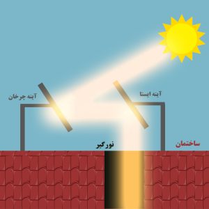 نورگیر هوشمندخورشیدی