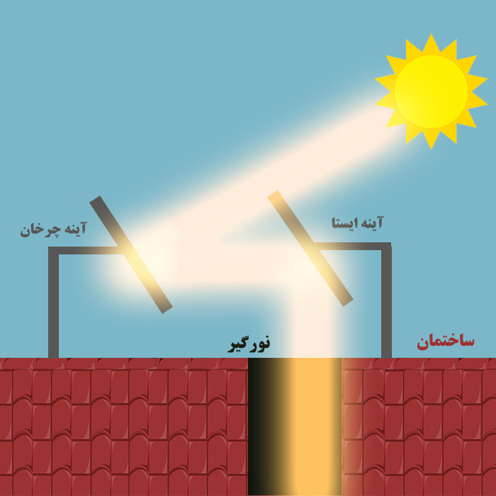 نورگیر هوشمند خورشیدی تک آینه یا چند آینه؟ 6 نورگیر هوشمندخورشیدی
