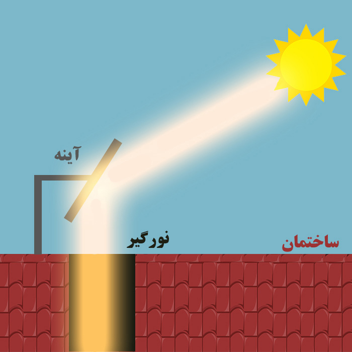 نورگیر هوشمند خورشیدی تک آینه یا چند آینه؟ 5 نورگیر تک آیینه ای